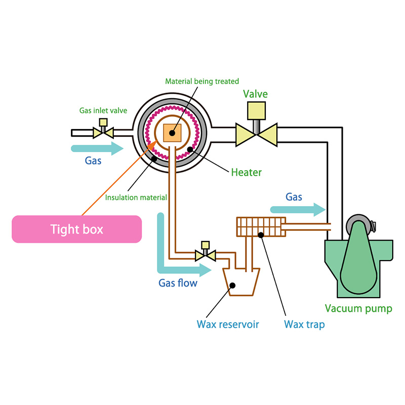 What are the characteristics of vacuum heat treatment?